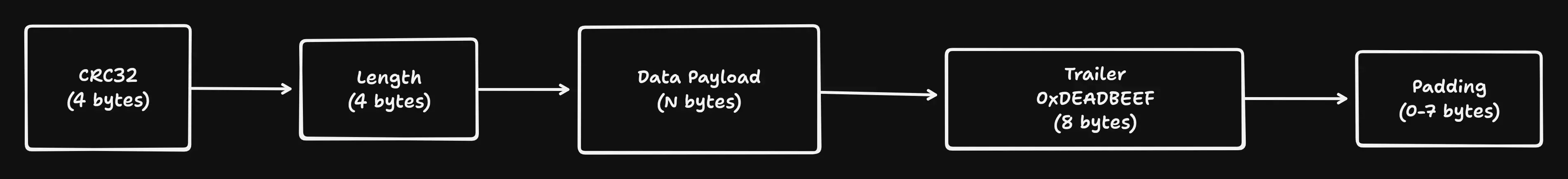 Image description: Diagram showing WAL record structure with CRC32, length, data, trailer, and padding for 8-byte alignment
